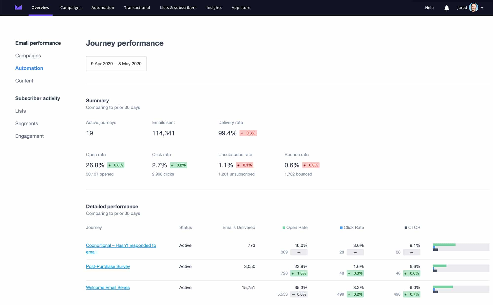 Campaign Monitor journey performance report summarizing delivery, opens, clicks, unsubscribes, bounces, and CTOR by automation.