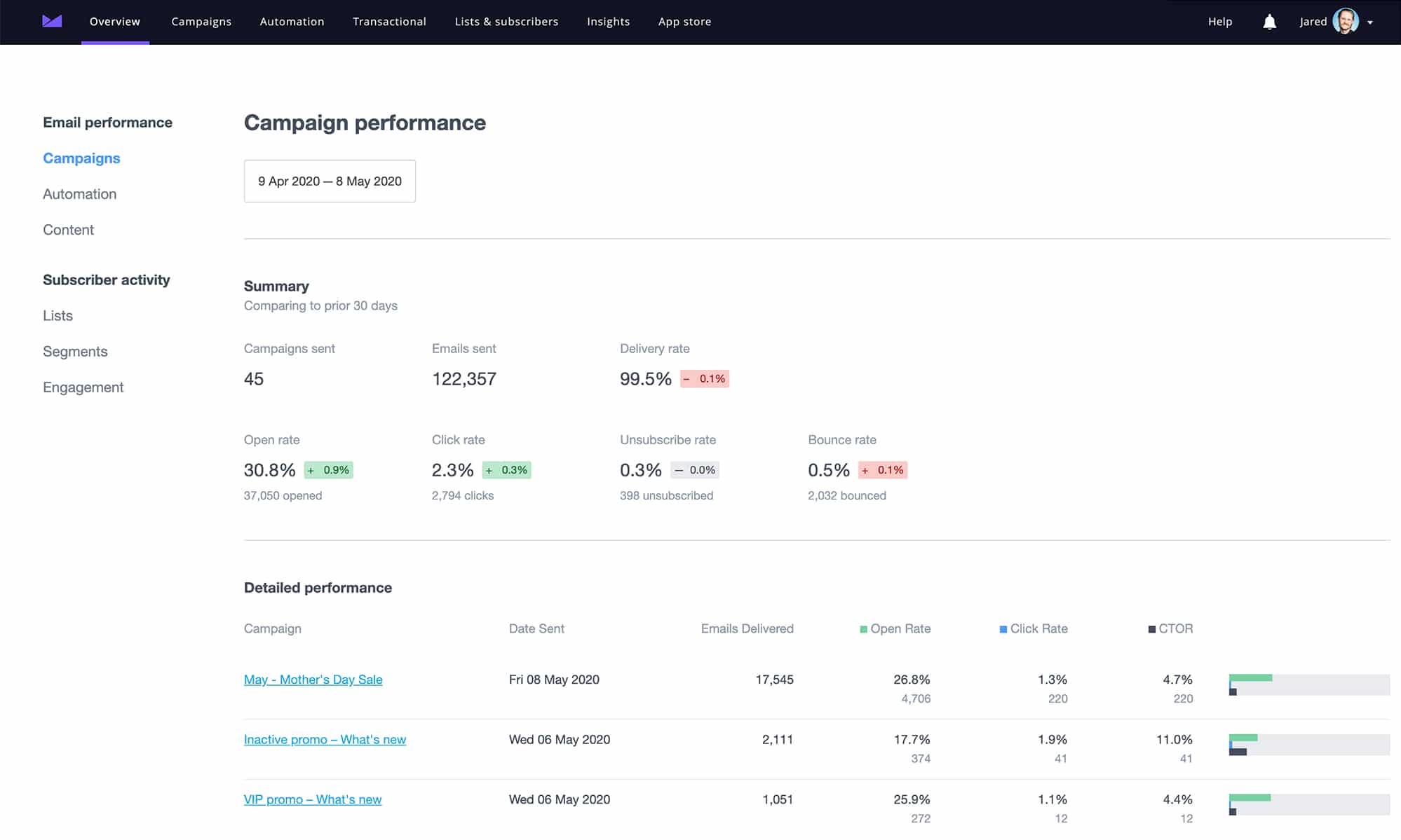 Campaign Monitor dashboard showing campaign metrics like open, click, unsubscribe, and bounce rates.
