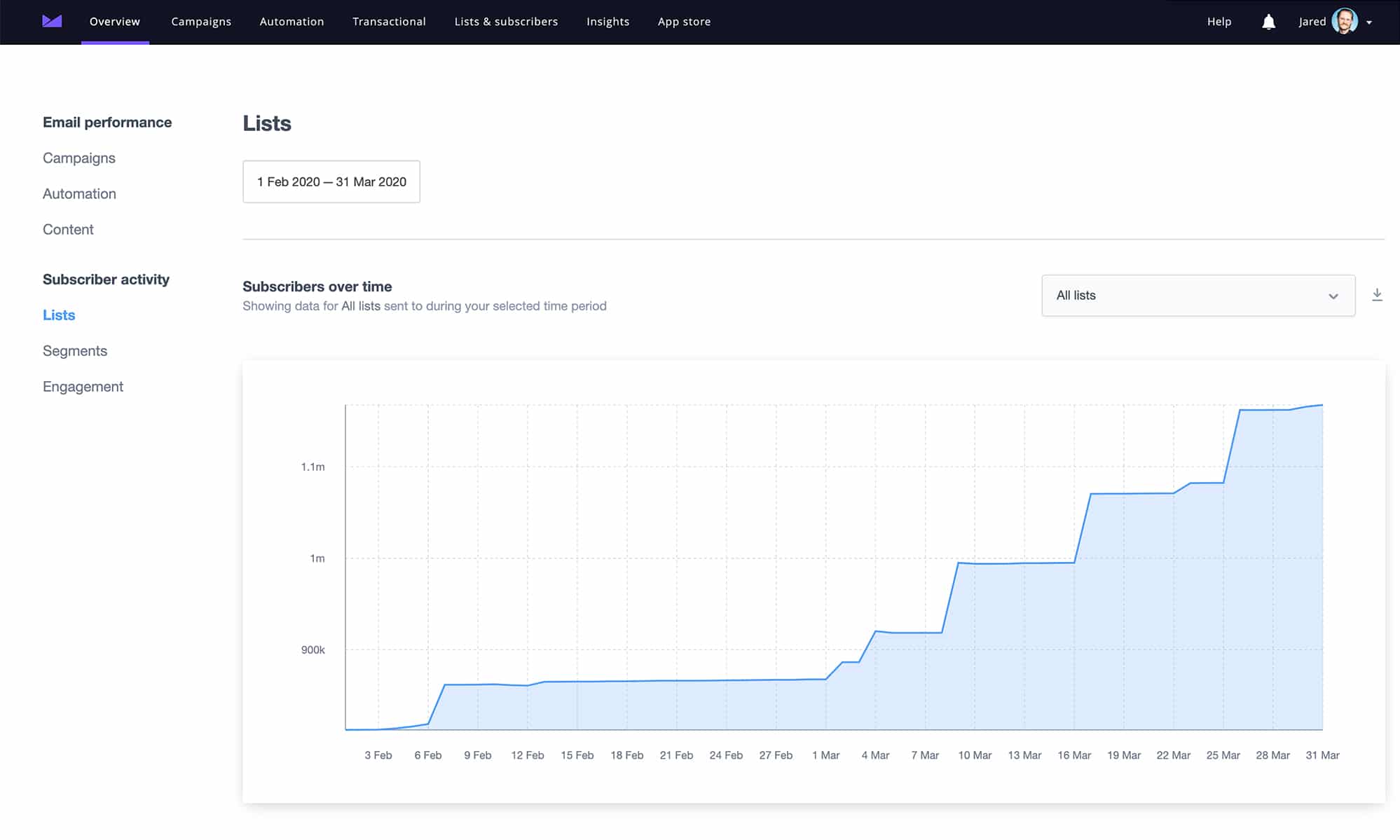 Campaign Monitor chart showing subscriber list growth over time with steady upward trend.