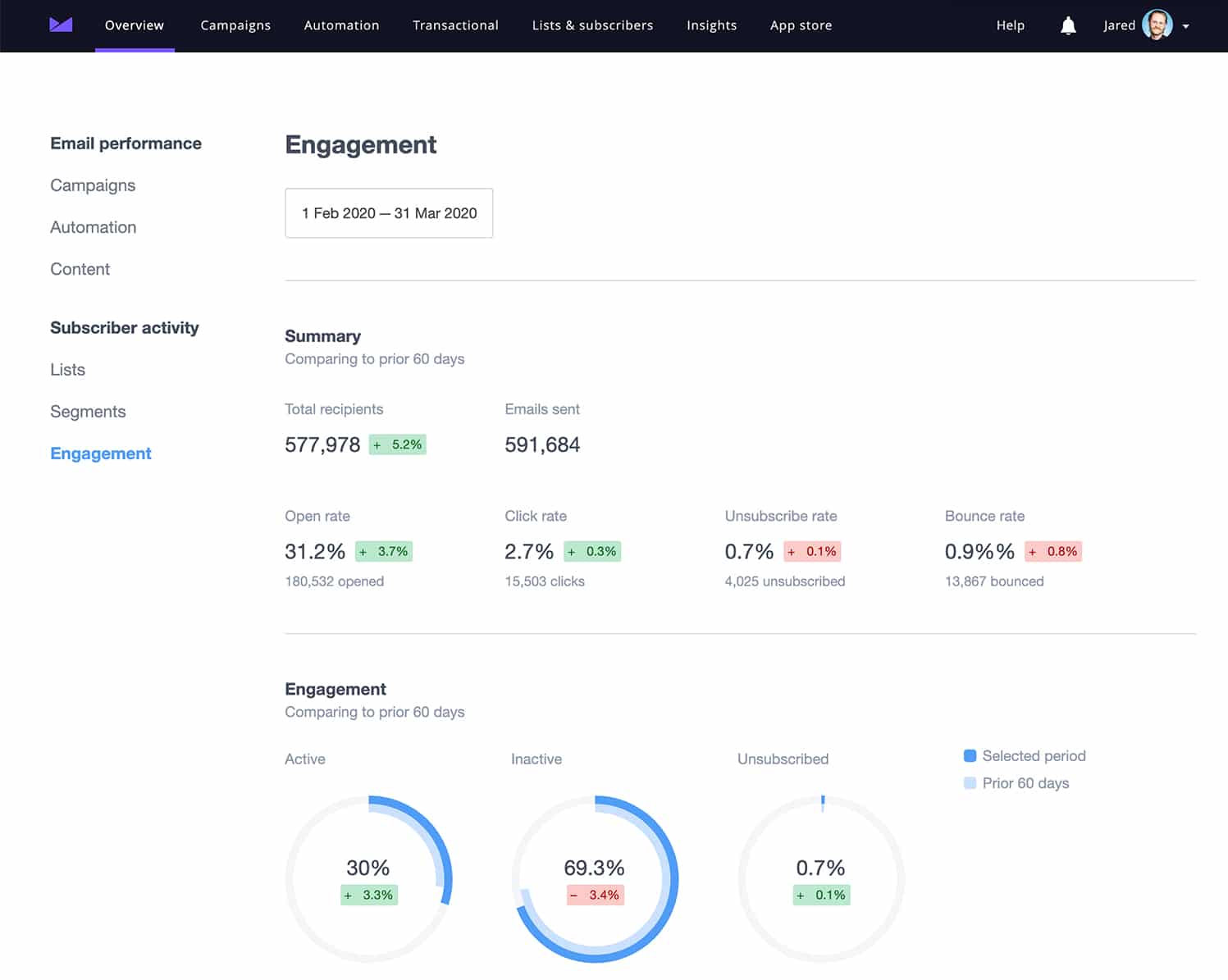 Campaign Monitor dashboard showing engagement metrics and subscriber activity by status.