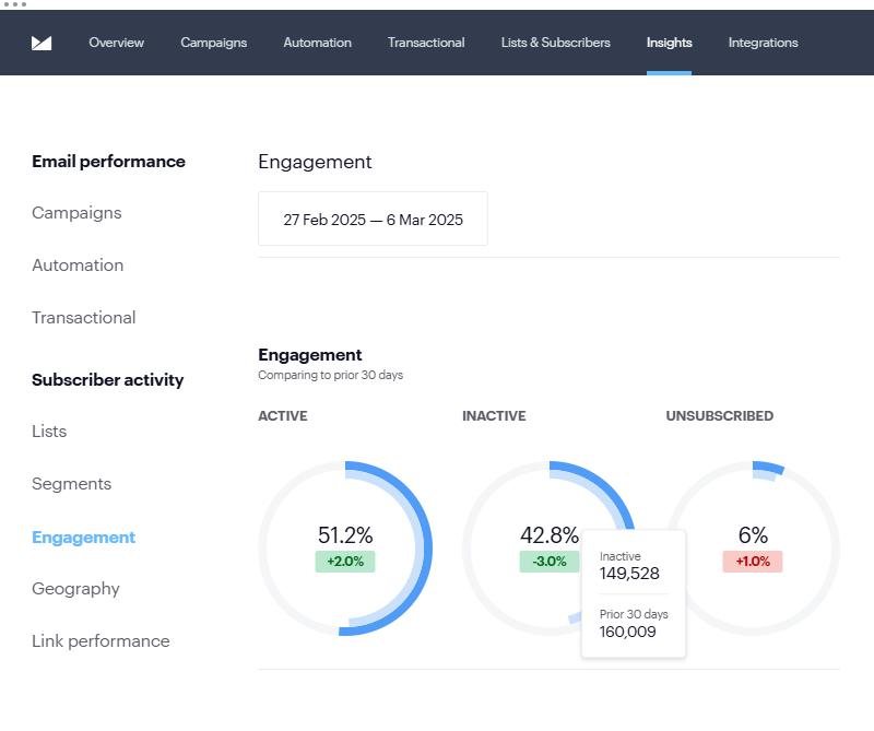 campaign monitor insights engagement