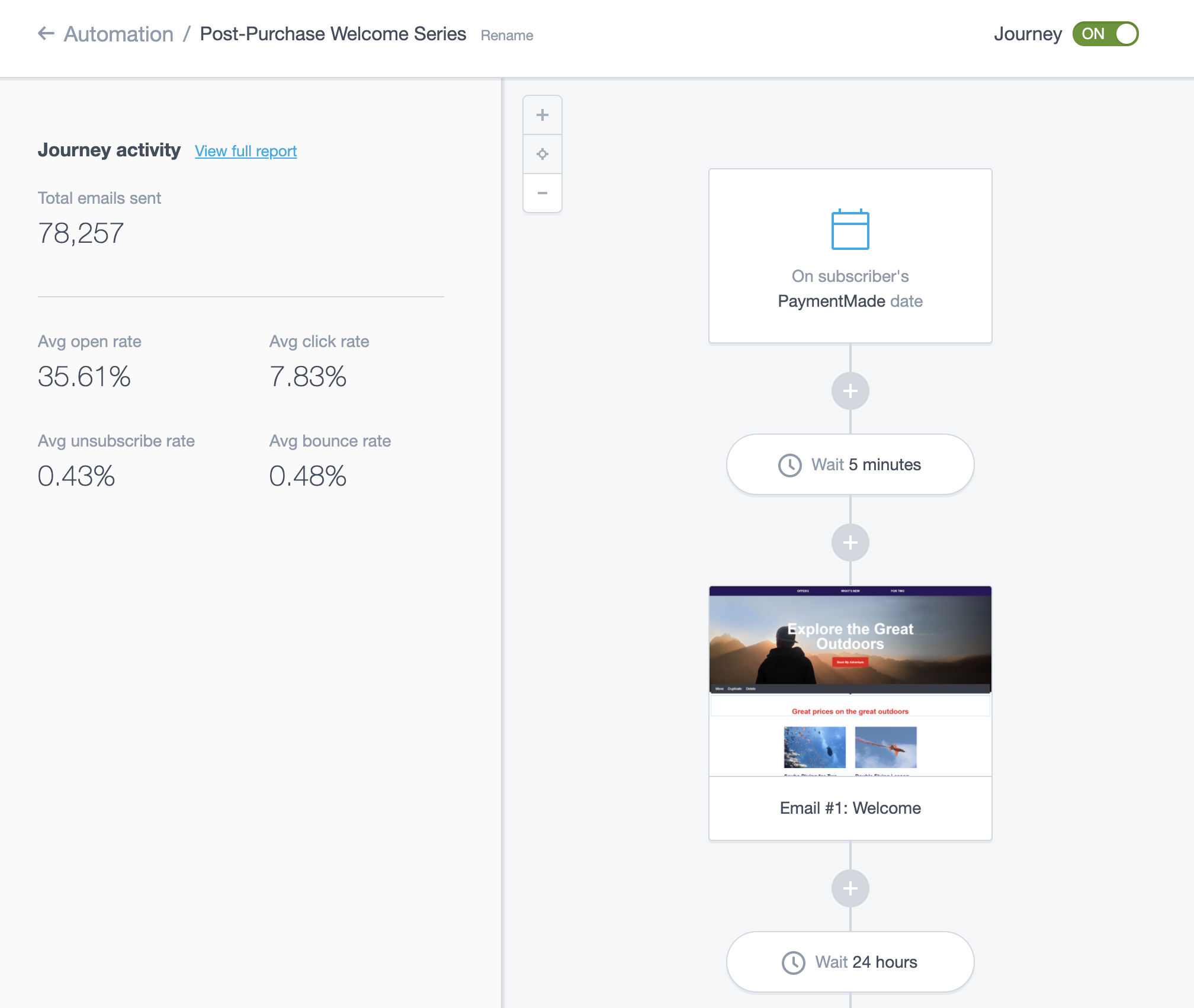 Campaign Monitor automation journey view with flow steps and journey activity metrics (opens, clicks, unsubscribes, bounces).