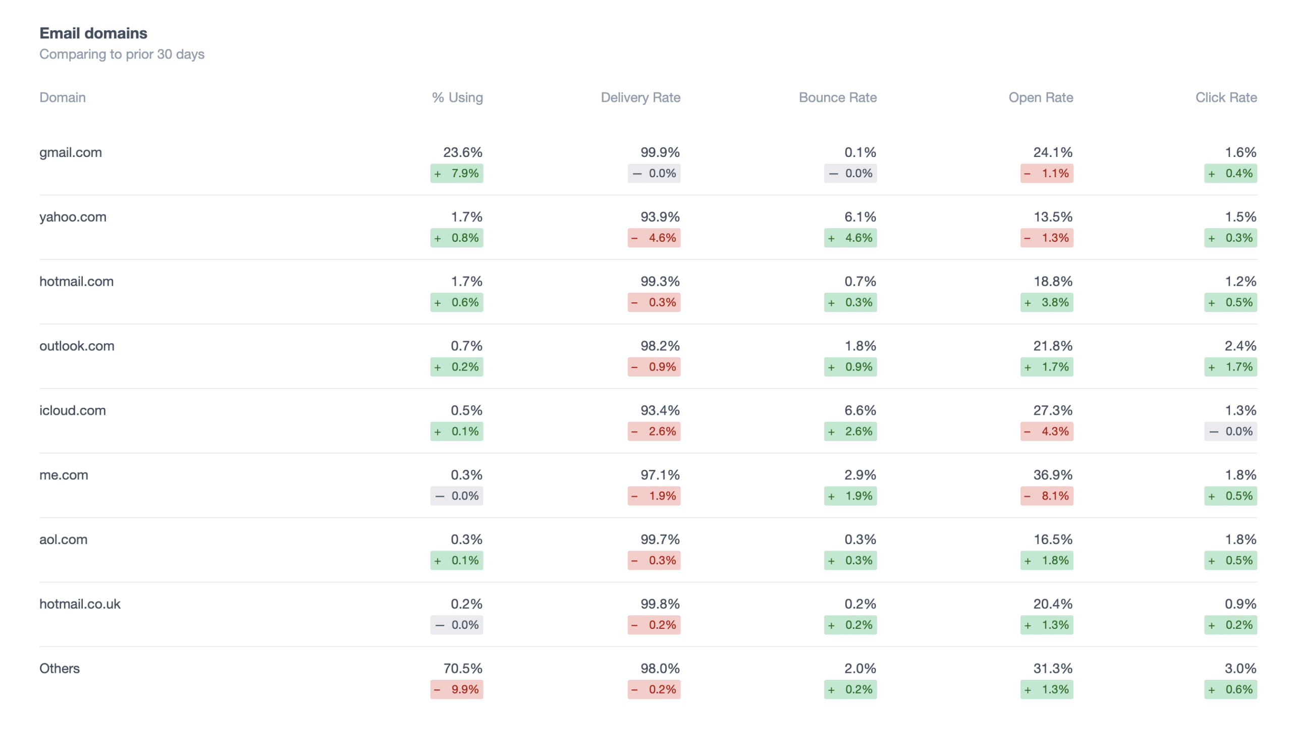 Campaign Monitor deliverability by email domain with usage %, delivery, bounce, open, and click rates.