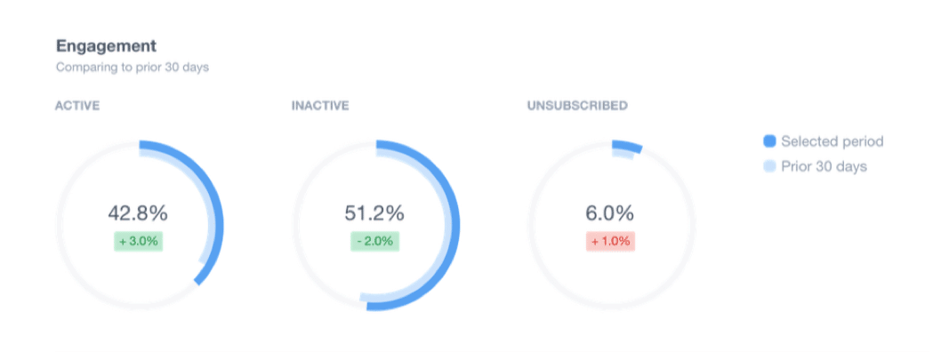 Campaign Monitor list dashboard showing engagement segments with percentages.