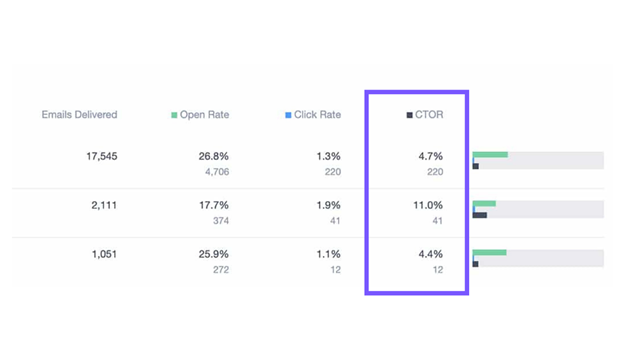 Campaign Monitor report highlighting CTOR column comparing engagement rates across email campaigns.