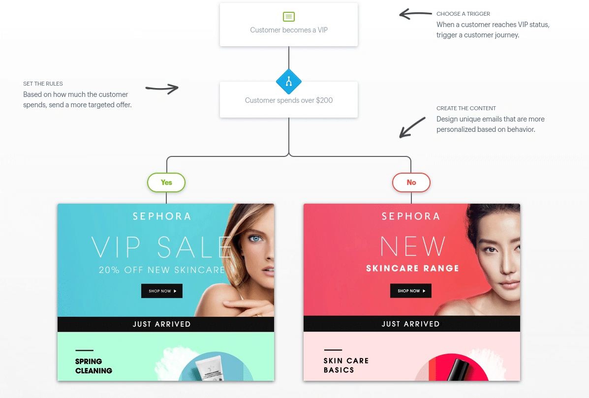 campaign monitor loyalty journey builder
