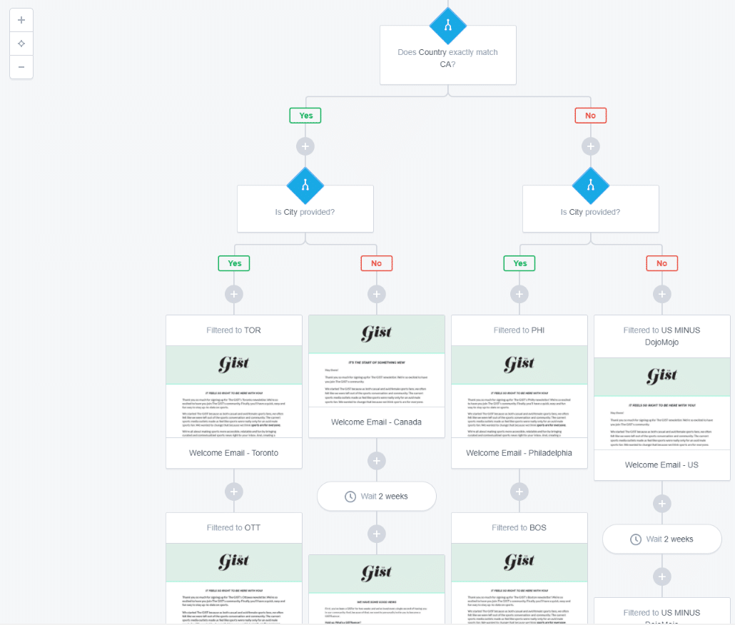 the gist User Journey the gist User Journey